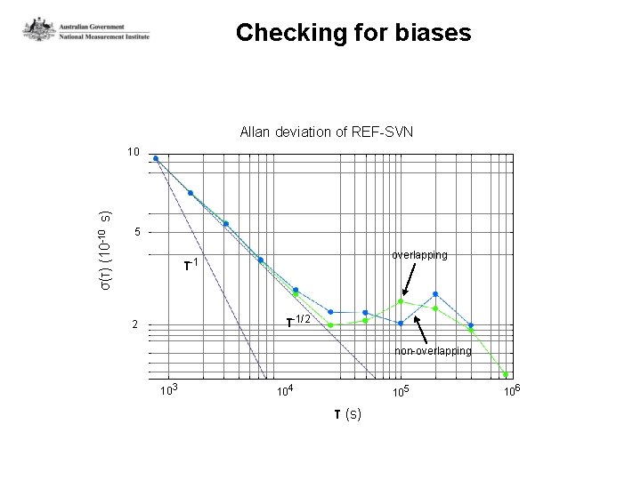 Checking for biases Allan deviation of REF-SVN σ(τ) (10 -10 s) 10 5 overlapping