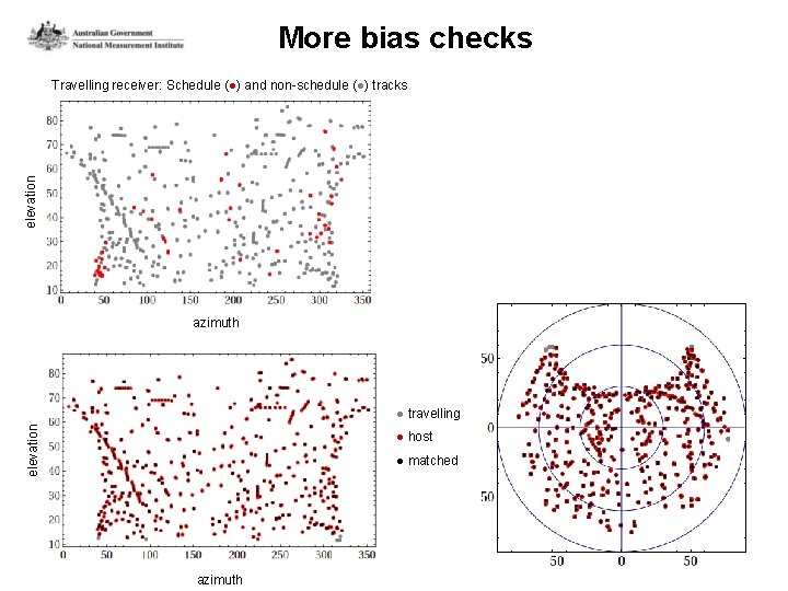 More bias checks elevation Travelling receiver: Schedule (●) and non-schedule (●) tracks azimuth elevation