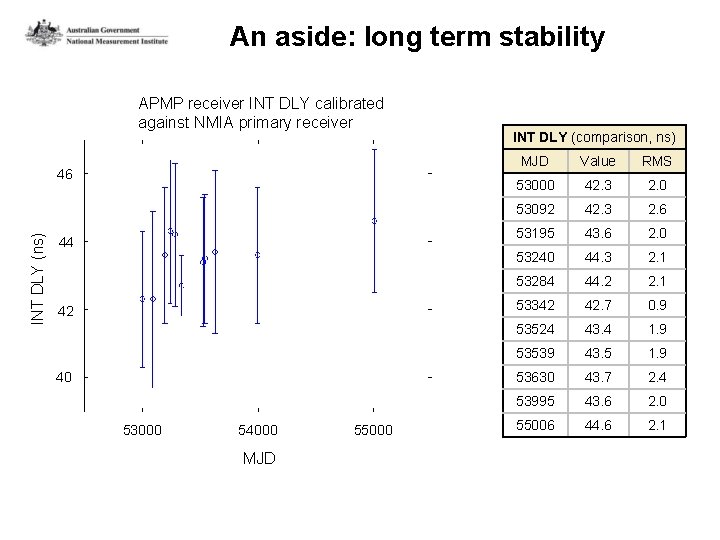 An aside: long term stability APMP receiver INT DLY calibrated against NMIA primary receiver