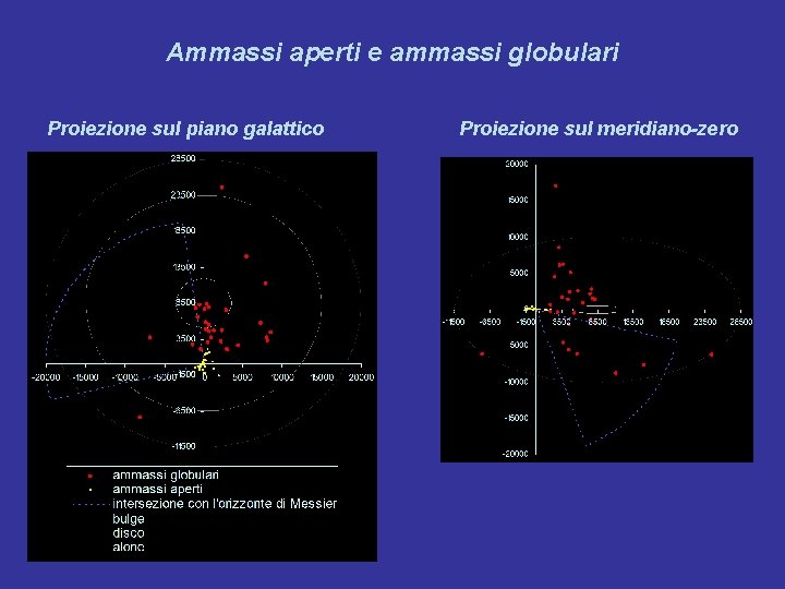 Ammassi aperti e ammassi globulari Proiezione sul piano galattico Proiezione sul meridiano-zero 