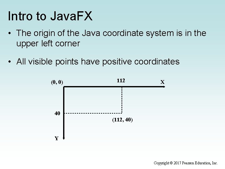 Intro to Java. FX • The origin of the Java coordinate system is in