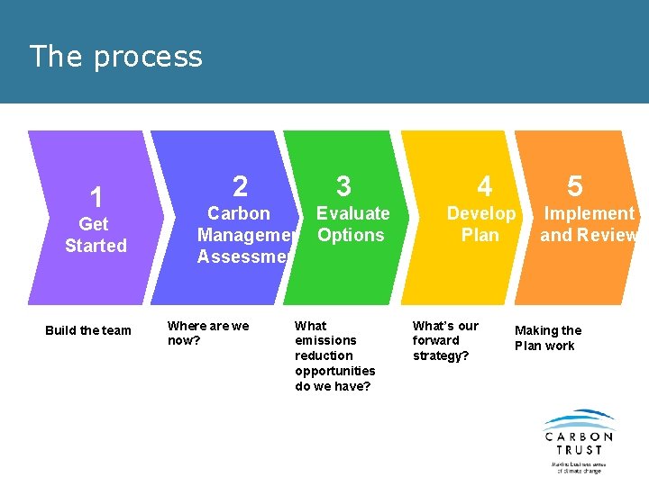 The process 1 Get Started Build the team 2 3 Carbon Evaluate Management Options