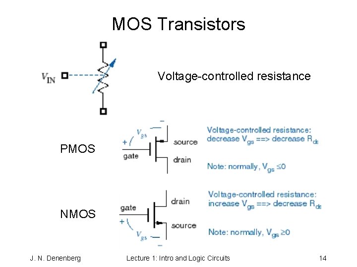 MOS Transistors Voltage-controlled resistance PMOS NMOS J. N. Denenberg Lecture 1: Intro and Logic