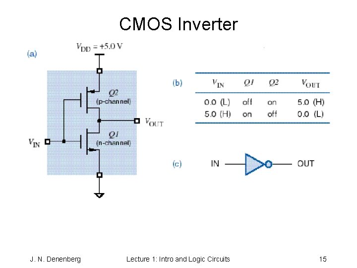 CMOS Inverter J. N. Denenberg Lecture 1: Intro and Logic Circuits 15 