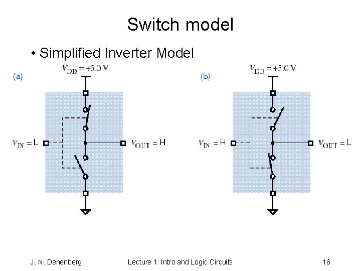 Switch model • Simplified Inverter Model J. N. Denenberg Lecture 1: Intro and Logic
