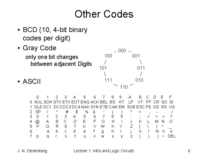 Other Codes • BCD (10, 4 -bit binary codes per digit) • Gray Code