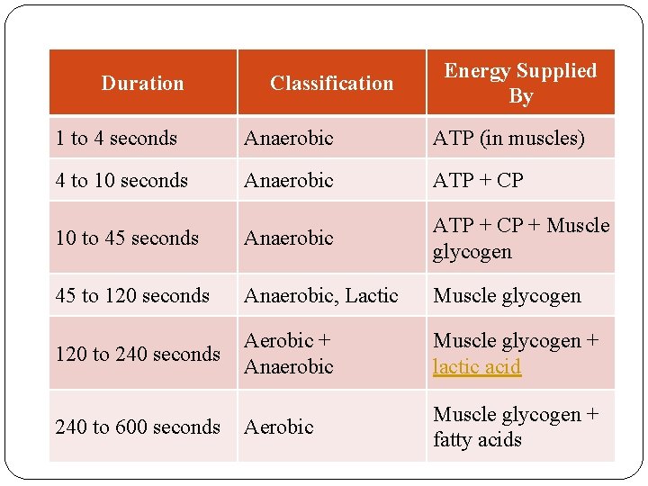 Duration Classification Energy Supplied By 1 to 4 seconds Anaerobic ATP (in muscles) 4