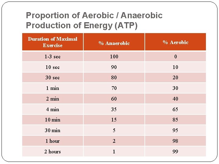 Proportion of Aerobic / Anaerobic Production of Energy (ATP) Duration of Maximal Exercise %