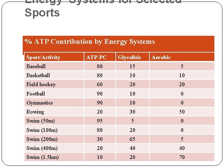 Energy Systems for Selected Sports % ATP Contribution by Energy Systems Sport/Activity ATP-PC Glycolisis