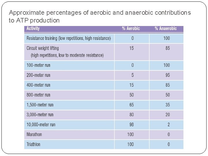 Approximate percentages of aerobic and anaerobic contributions to ATP production 