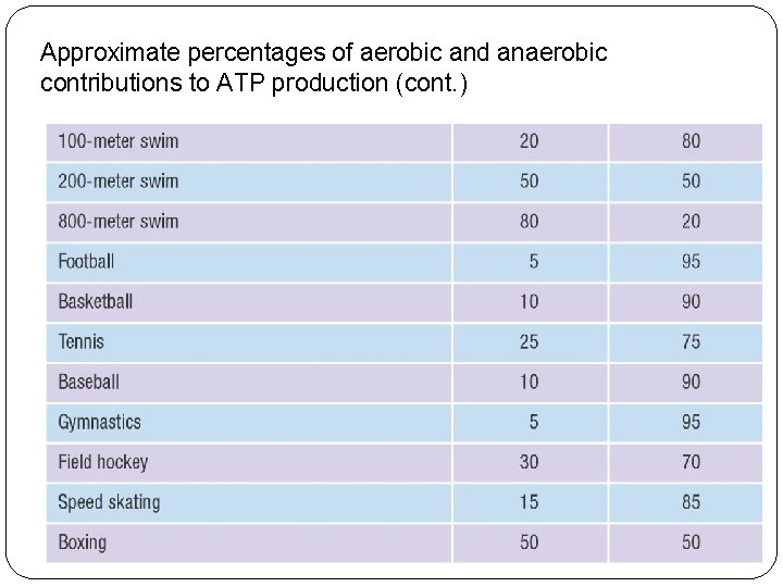 Approximate percentages of aerobic and anaerobic contributions to ATP production (cont. ) 
