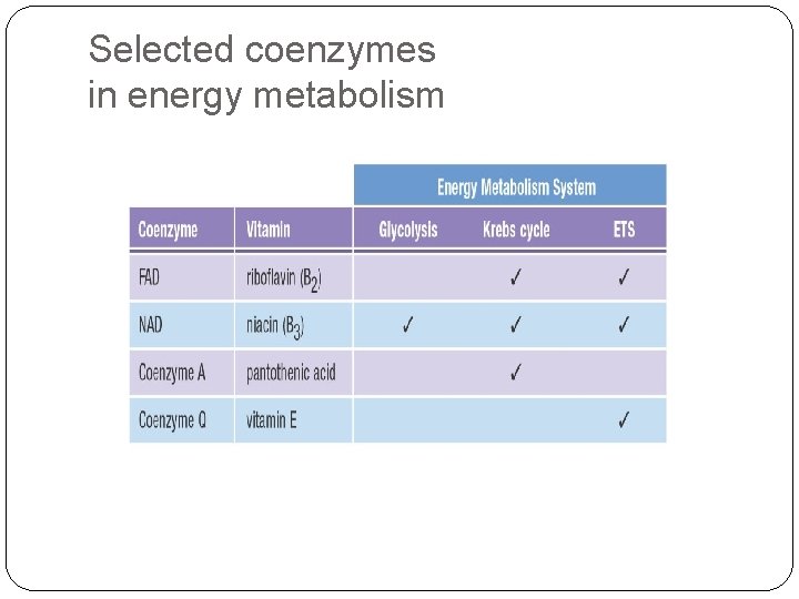 Selected coenzymes in energy metabolism 