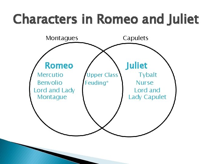 Characters in Romeo and Juliet Montagues Romeo Mercutio Benvolio Lord and Lady Montague Capulets