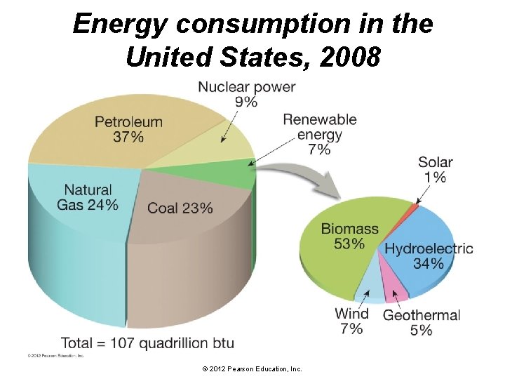 Energy consumption in the United States, 2008 © 2012 Pearson Education, Inc. 