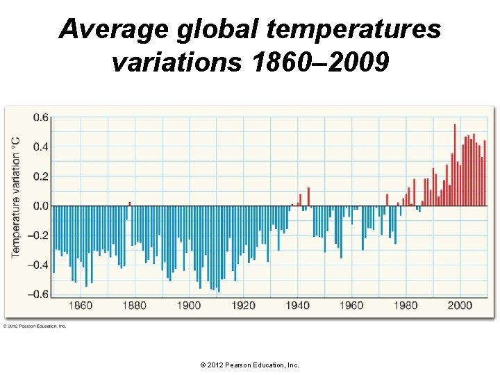 Average global temperatures variations 1860– 2009 © 2012 Pearson Education, Inc. 