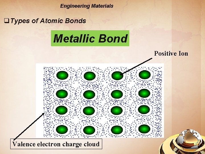 Engineering Materials q. Types of Atomic Bonds Metallic Bond Positive Ion Valence electron charge