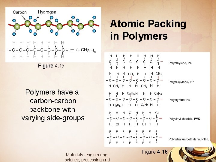 Atomic Packing in Polymers Figure 4. 15 Polymers have a carbon-carbon backbone with varying