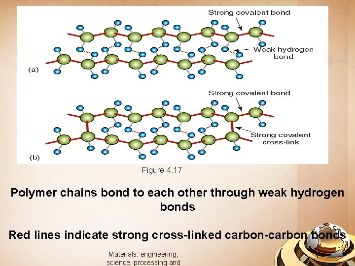 Figure 4. 17 Polymer chains bond to each other through weak hydrogen bonds Red