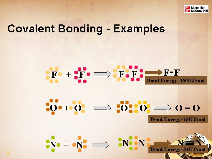 Covalent Bonding - Examples F + F F F O + O O F