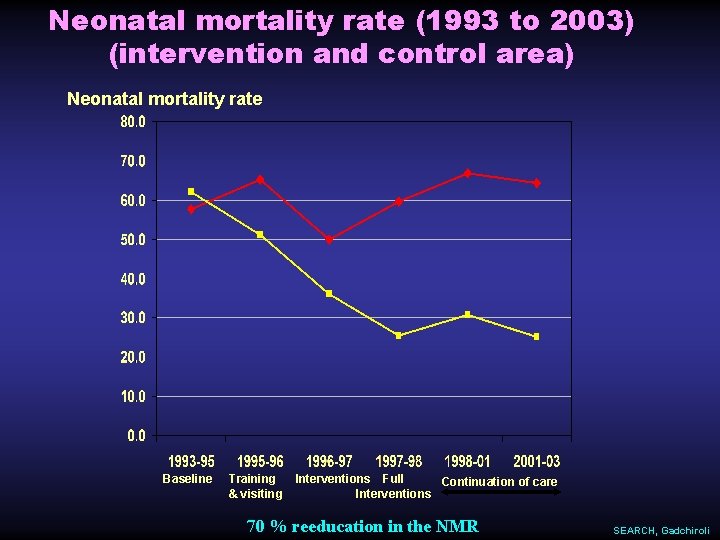 Neonatal mortality rate (1993 to 2003) (intervention and control area) Neonatal mortality rate Baseline