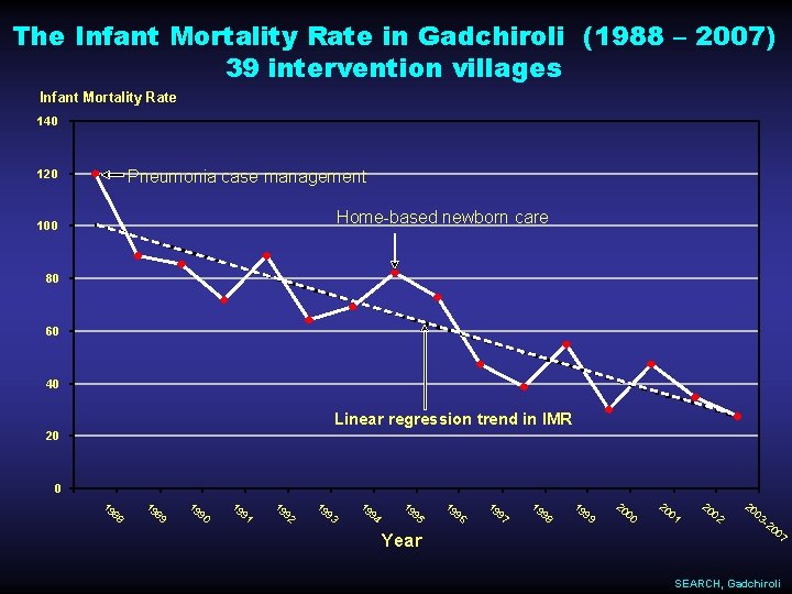 The Infant Mortality Rate in Gadchiroli (1988 – 2007) 39 intervention villages Infant Mortality