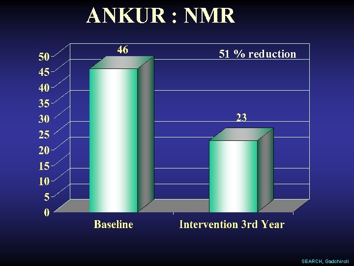 ANKUR : NMR 51 % reduction SEARCH, Gadchiroli 