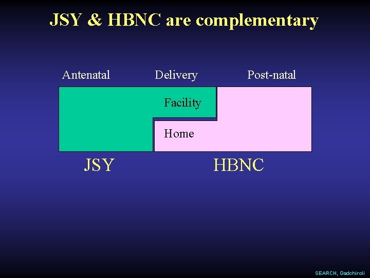 JSY & HBNC are complementary Antenatal Delivery Post-natal Facility Home JSY HBNC SEARCH, Gadchiroli
