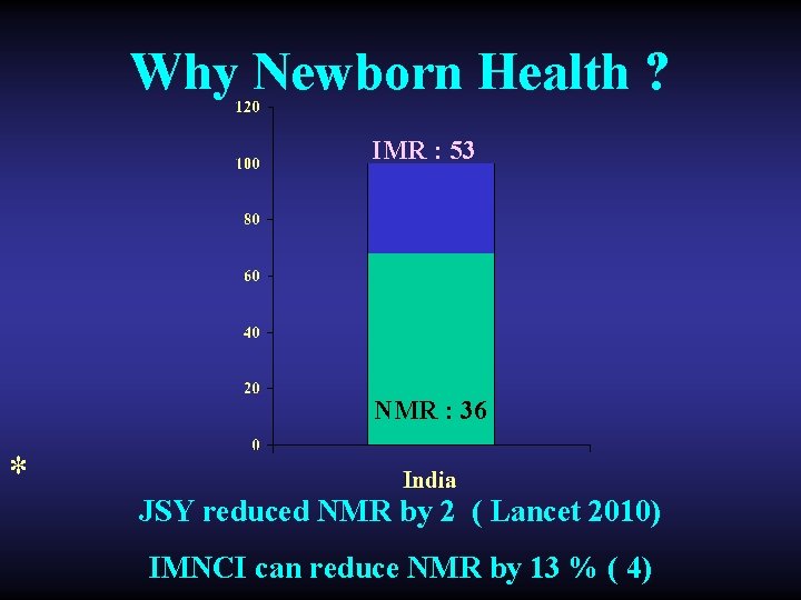 Why Newborn Health ? IMR : 53 NMR : 36 * JSY reduced NMR