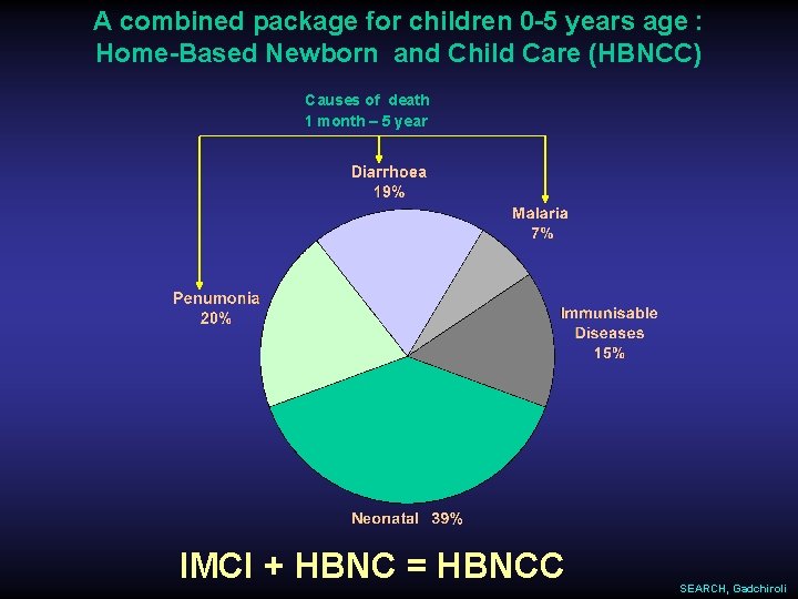A combined package for children 0 -5 years age : Home-Based Newborn and Child