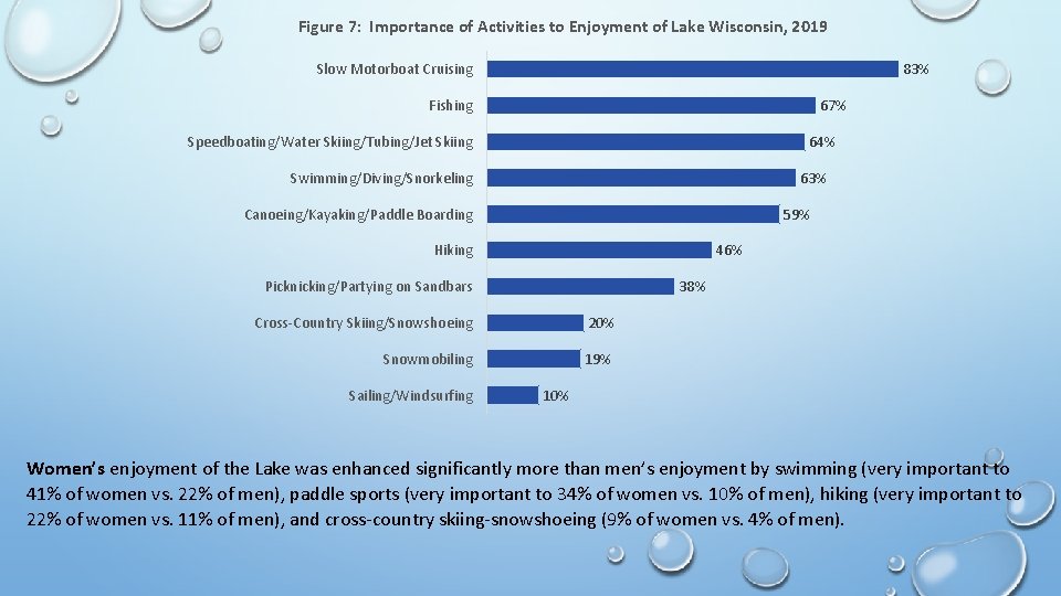 Figure 7: Importance of Activities to Enjoyment of Lake Wisconsin, 2019 Slow Motorboat Cruising