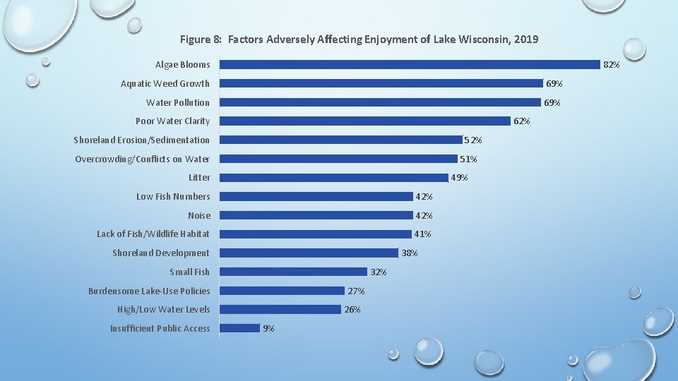 Figure 8: Factors Adversely Affecting Enjoyment of Lake Wisconsin, 2019 82% Algae Blooms Aquatic