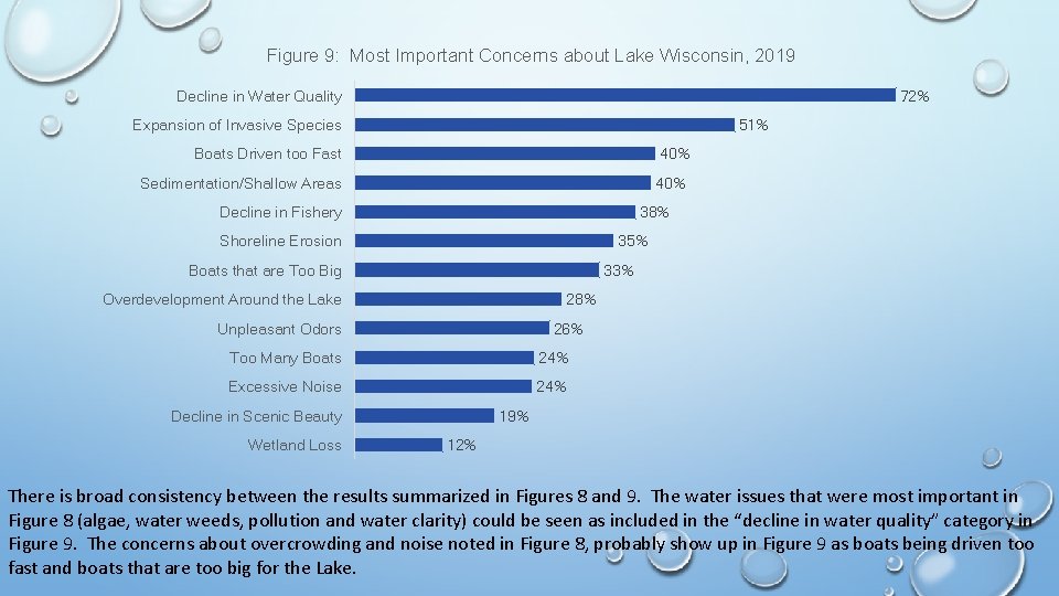 Figure 9: Most Important Concerns about Lake Wisconsin, 2019 Decline in Water Quality 72%