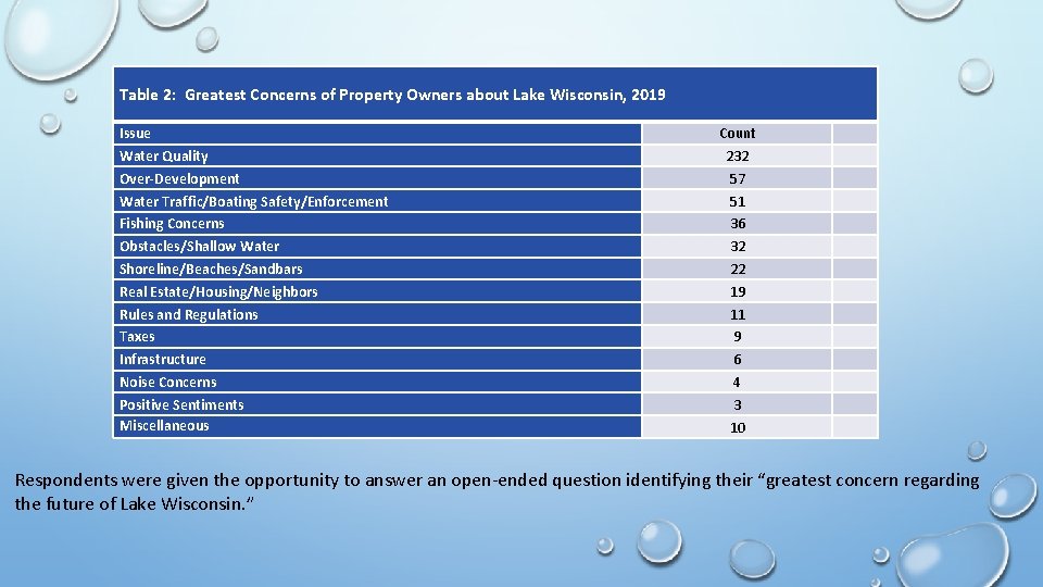 Table 2: Greatest Concerns of Property Owners about Lake Wisconsin, 2019 Issue Water Quality