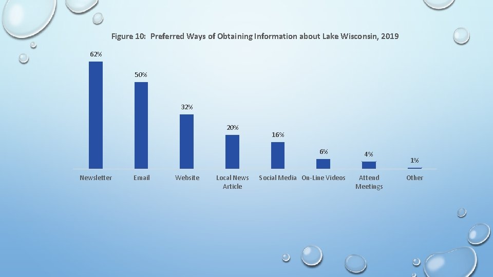 Figure 10: Preferred Ways of Obtaining Information about Lake Wisconsin, 2019 62% 50% 32%