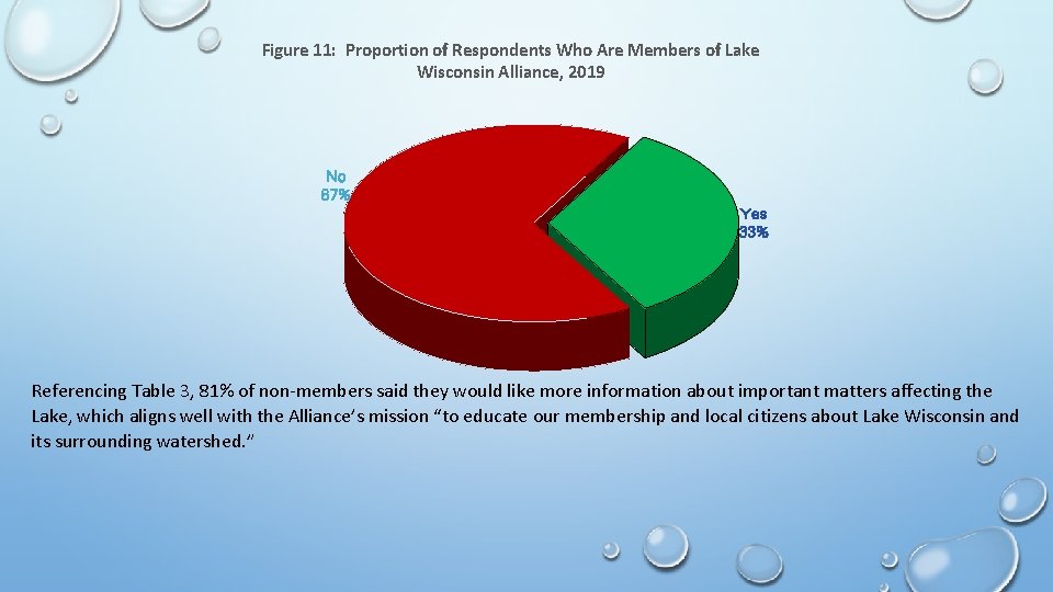 Figure 11: Proportion of Respondents Who Are Members of Lake Wisconsin Alliance, 2019 No