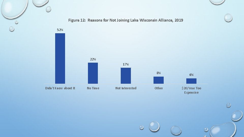 Figure 12: Reasons for Not Joining Lake Wisconsin Alliance, 2019 52% 22% 17% 8%