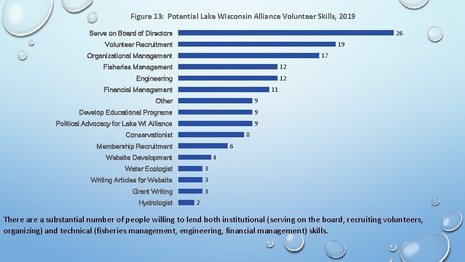 Figure 13: Potential Lake Wisconsin Alliance Volunteer Skills, 2019 26 Serve on Board of