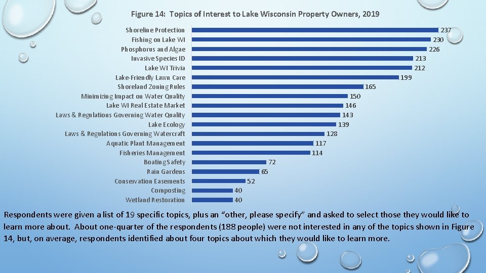 Figure 14: Topics of Interest to Lake Wisconsin Property Owners, 2019 Shoreline Protection Fishing