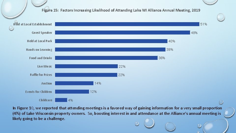Figure 15: Factors Increasing Likelihood of Attending Lake WI Alliance Annual Meeting, 2019 Held