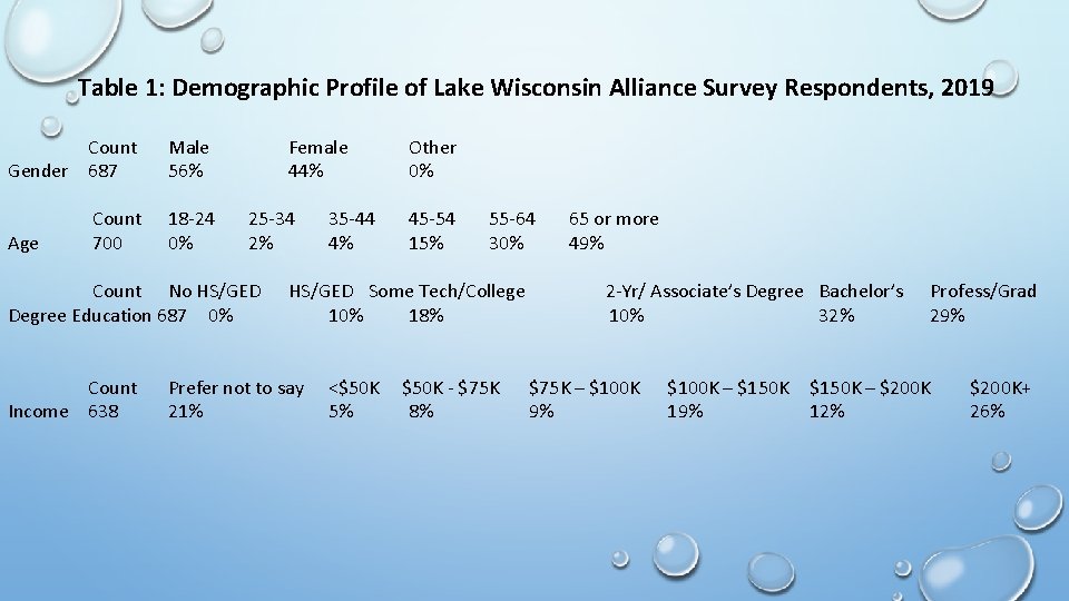 Table 1: Demographic Profile of Lake Wisconsin Alliance Survey Respondents, 2019 Count Gender 687