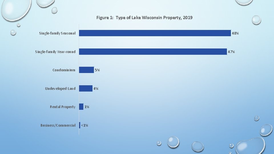 Figure 1: Type of Lake Wisconsin Property, 2019 Single-family Seasonal 48% Single-family Year-round 47%
