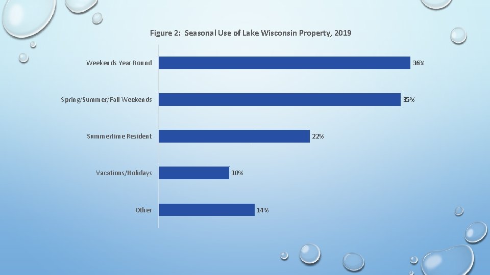 Figure 2: Seasonal Use of Lake Wisconsin Property, 2019 36% Weekends Year Round Spring/Summer/Fall