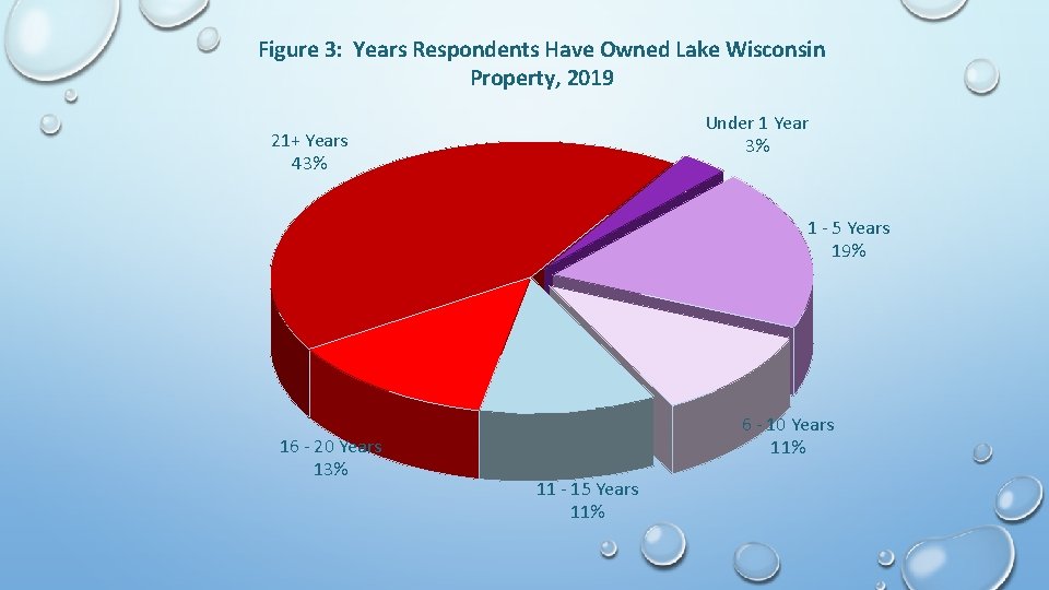 Figure 3: Years Respondents Have Owned Lake Wisconsin Property, 2019 Under 1 Year 3%
