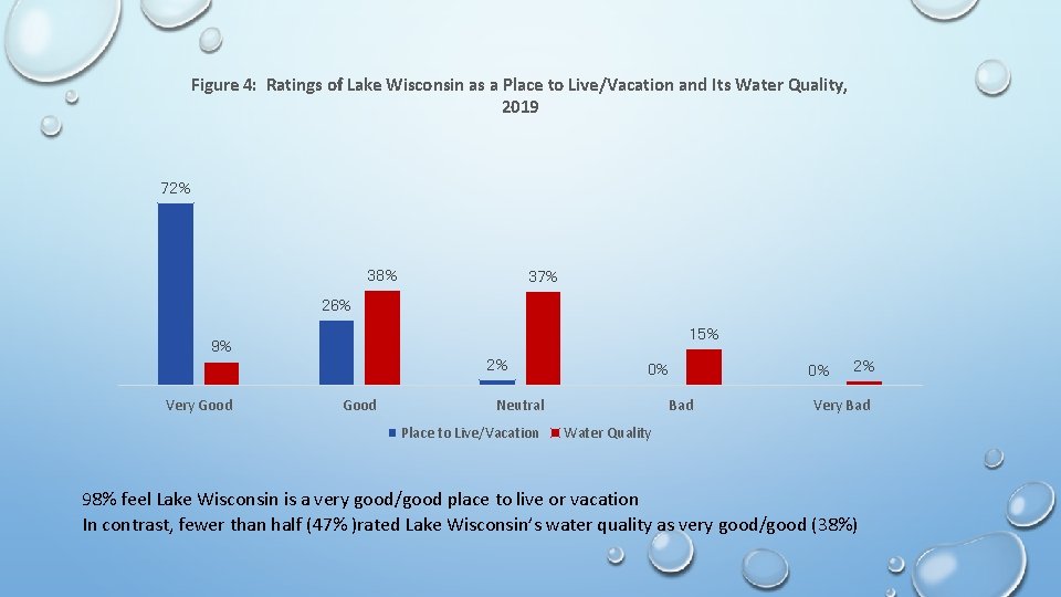 Figure 4: Ratings of Lake Wisconsin as a Place to Live/Vacation and Its Water