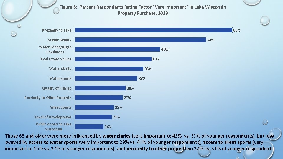 Figure 5: Percent Respondents Rating Factor "Very Important" in Lake Wisconsin Property Purchase, 2019