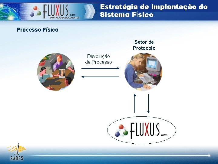 Estratégia de Implantação do Sistema Físico Processo Físico Setor de Protocolo Devolução de Processo