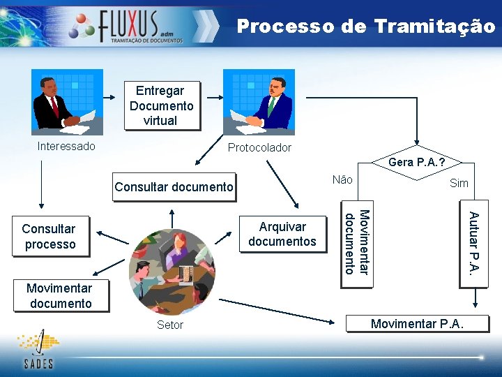 Processo de Tramitação Entregar Documento virtual Interessado Protocolador Gera P. A. ? Não Consultar