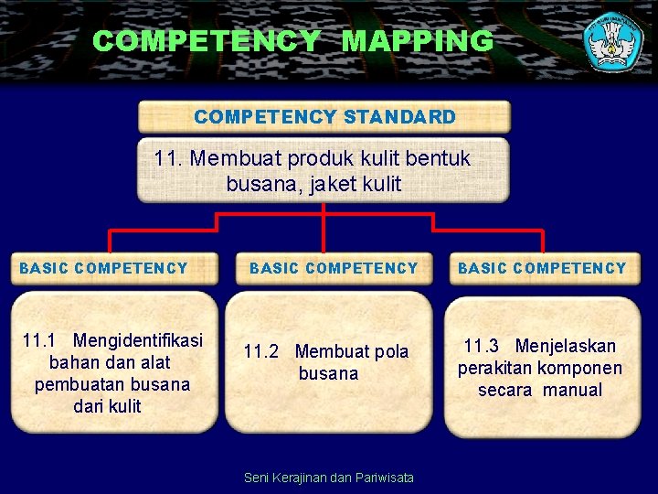 COMPETENCY MAPPING COMPETENCY STANDARD 11. Membuat produk kulit bentuk busana, jaket kulit BASIC COMPETENCY