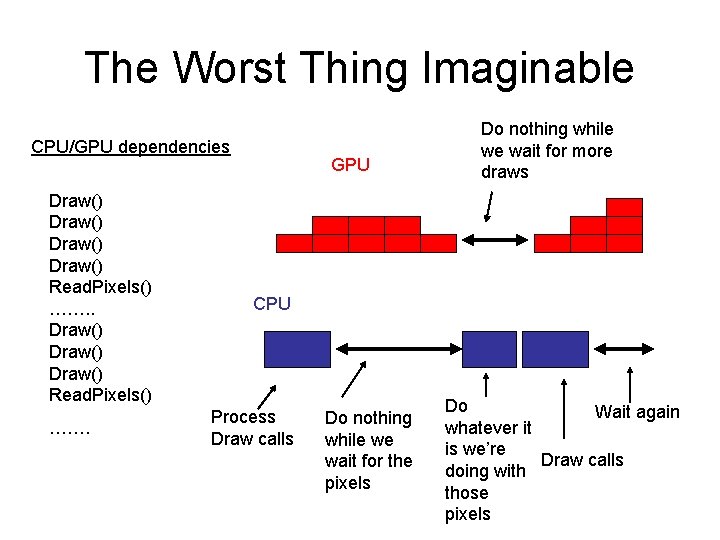 The Worst Thing Imaginable CPU/GPU dependencies Draw() Read. Pixels() ……. GPU Do nothing while