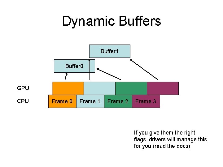 Dynamic Buffers Buffer 1 Buffer 0 GPU CPU Frame 0 Frame 1 Frame 2